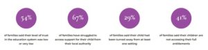 Four green circles display parent survey statistics about trust, support, and entitlements in education.