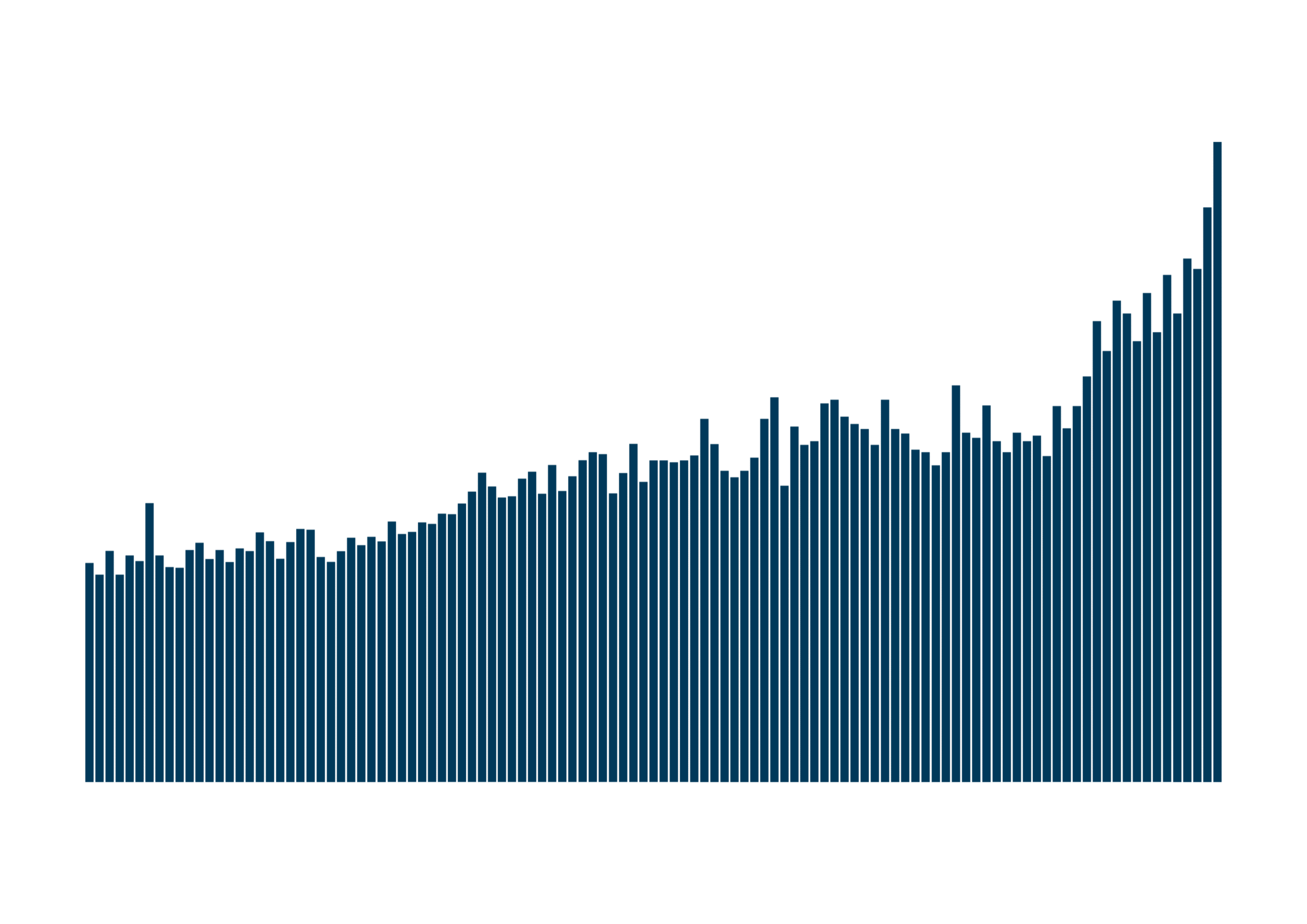 Bar chart with values gradually increasing from left to right, peaking at the far right end.